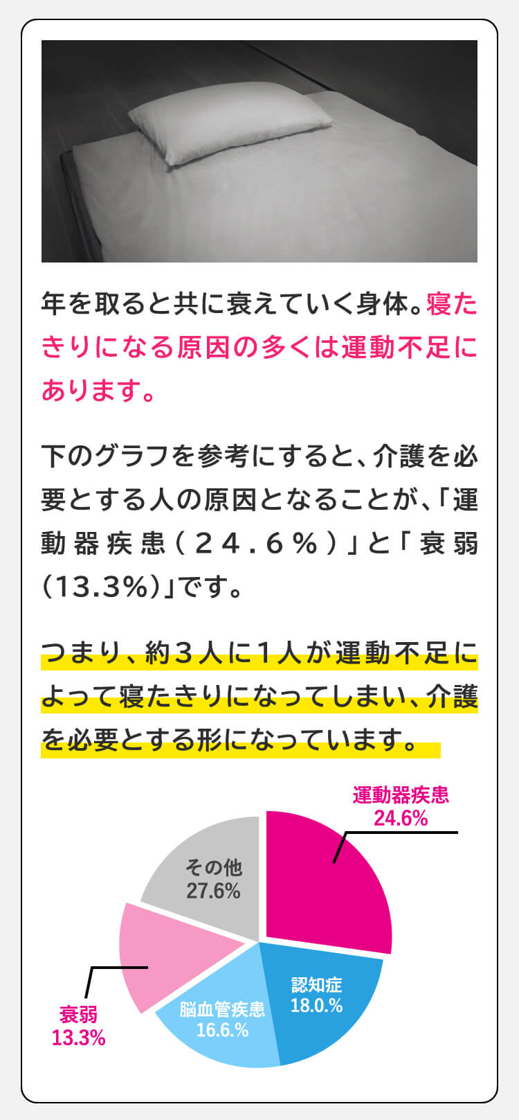 年を取ると共に衰えていく身体。寝たきりになる原因の多くは運動不足にあります。