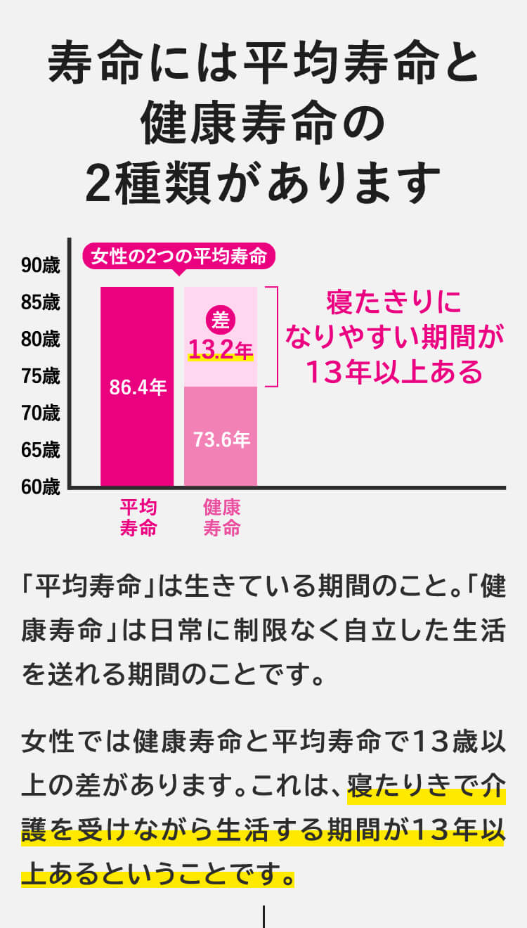 寿命には平均寿命と
            健康寿命の
            2種類があります