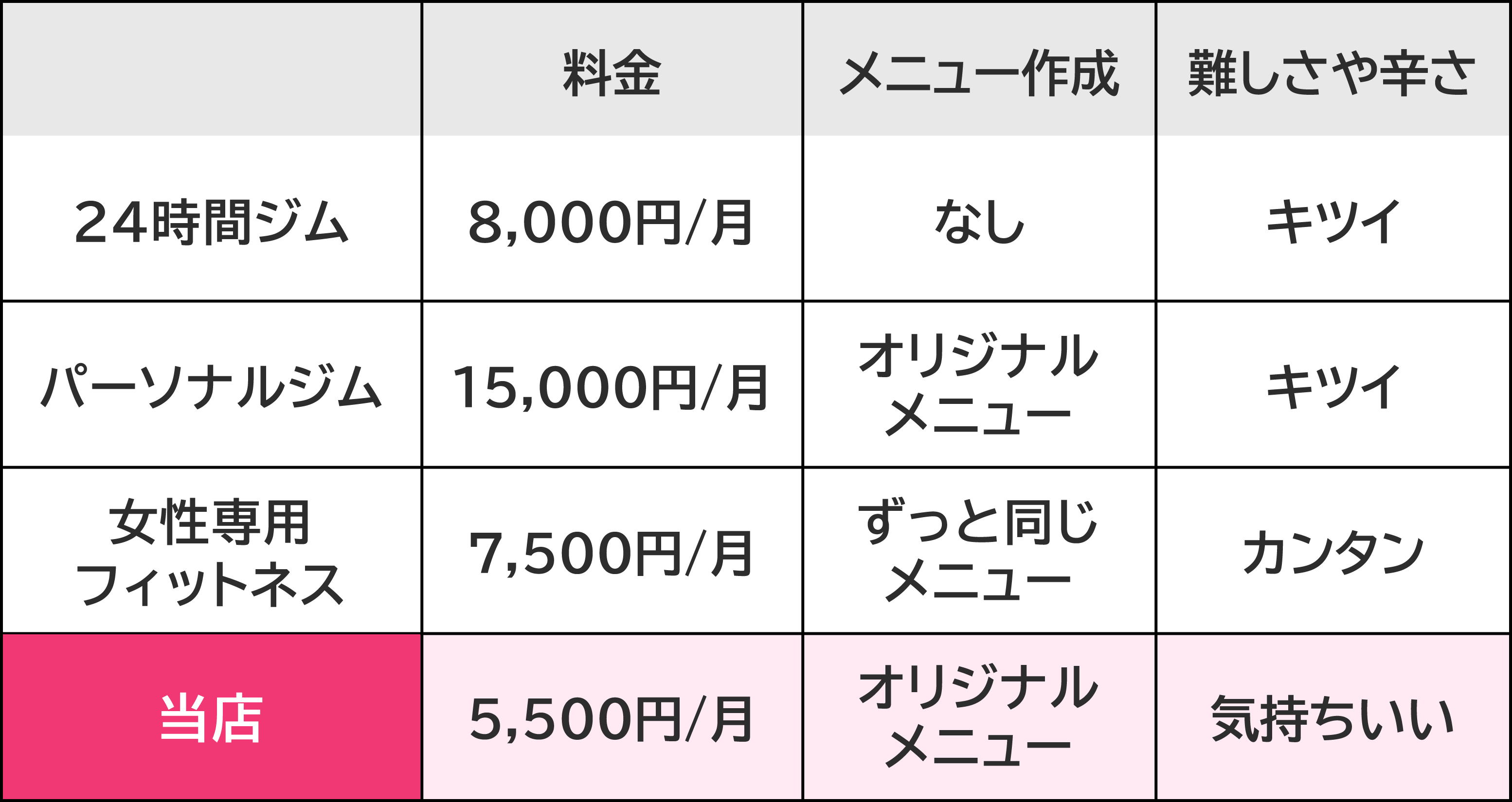 他の類似サービスとの比較の表